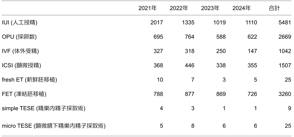 治療件数(過去4年)