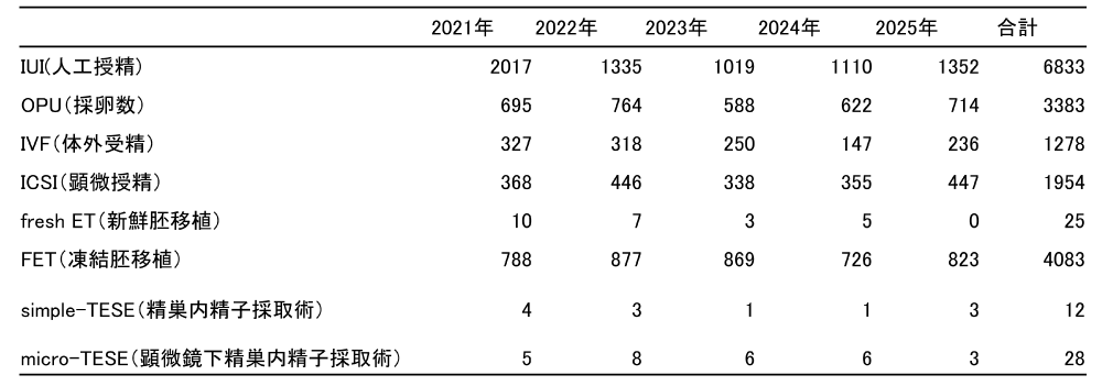 治療件数（過去5年）