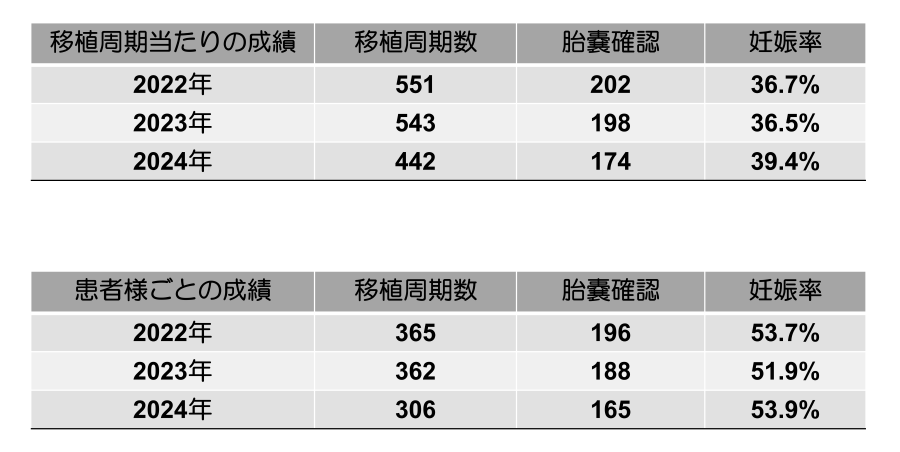 凍結融解胚盤胞移植の臨床妊娠率