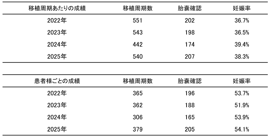 凍結融解胚盤胞移植の臨床妊娠率