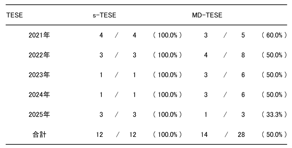 TESE精子回収率（過去5年）
